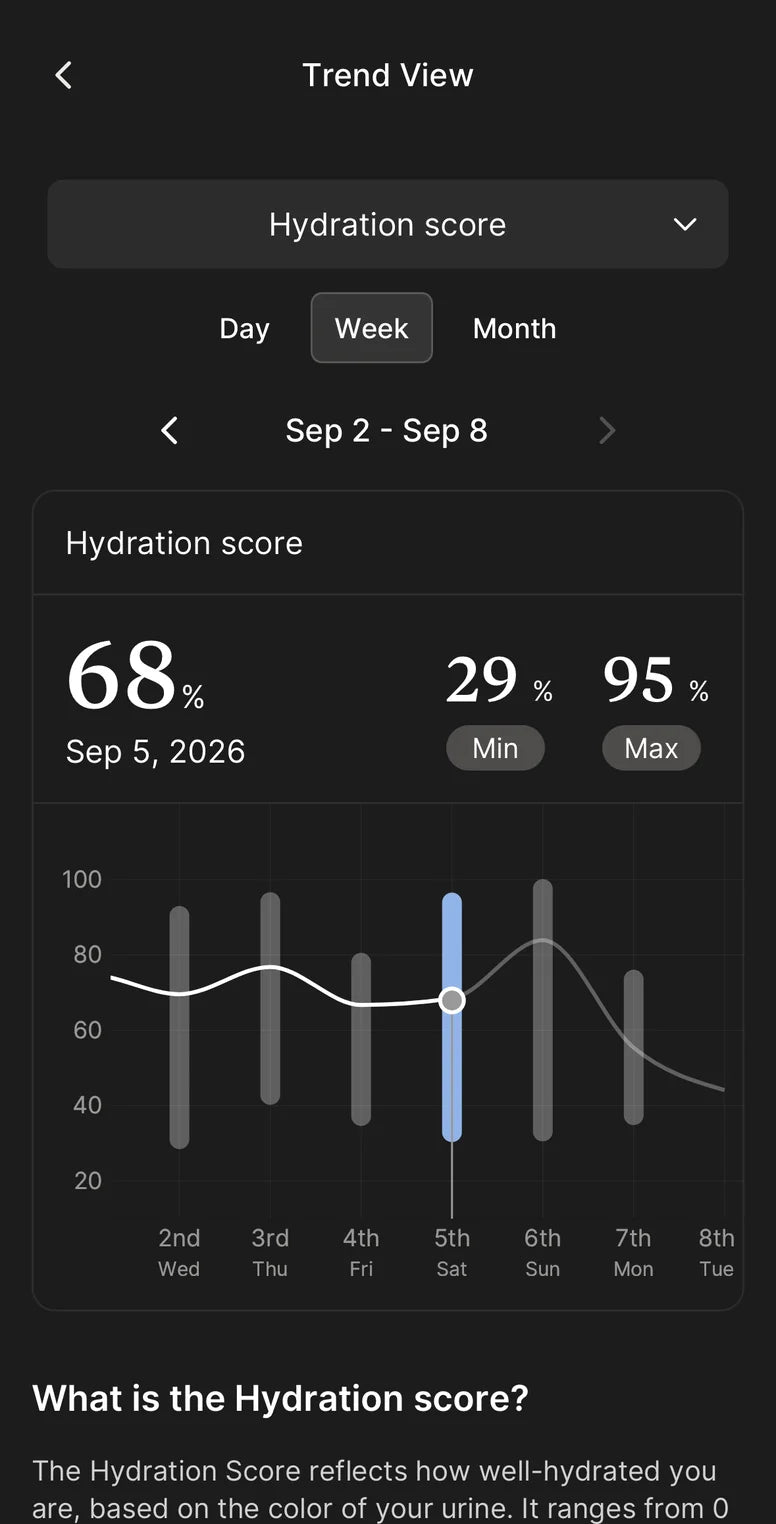 Throne app showing a 68 percent hydration score and weekly trends
